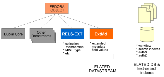 diagram of ELATED datastreams as stored in Fedora